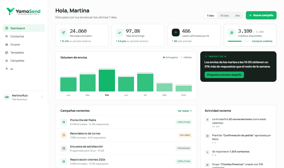 Dashboard de YamaSend: volumen de envíos por día, insight de IA y campañas recientes